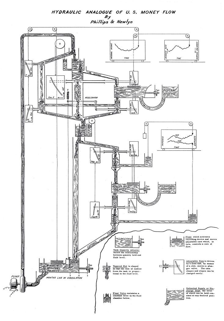 MONIAC American machine diagram 